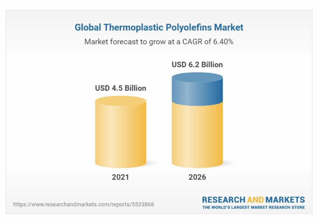 Global Thermoplastic Polyolefins Market | getflatroofing.com 