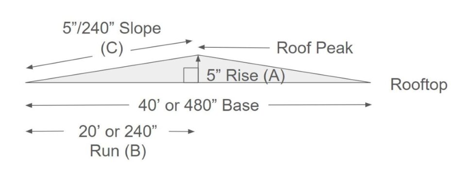 How To Calculate The Slope of a Commercial Flat Roof