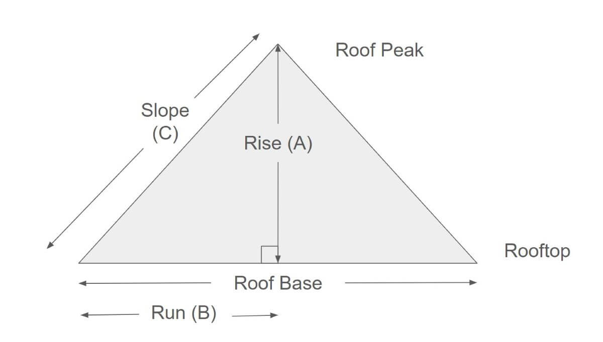 The components that go into a flat roof slope calculation | getflatroofing.com 